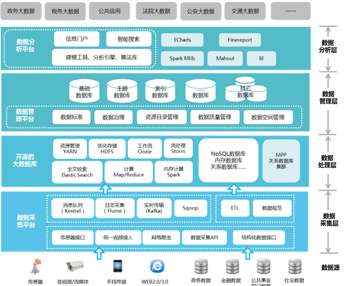 上海天策長(cháng)利信息科技有限公司提供以下業務及服務：大數據平台,大數據管理平台,政務大數據平台