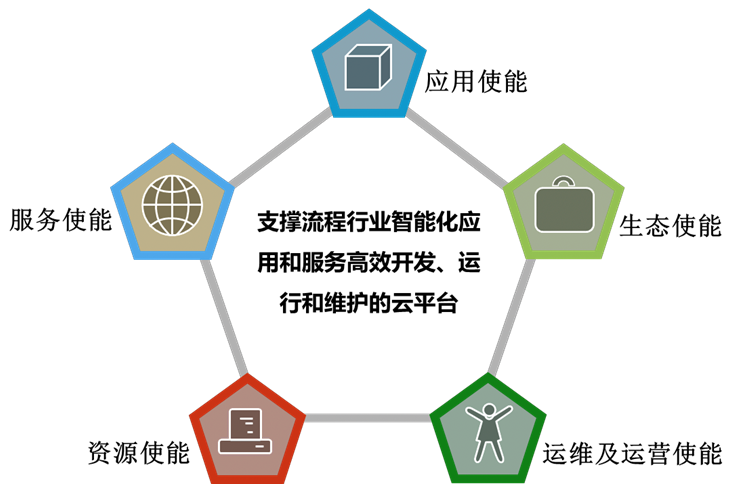 上海天策長(cháng)利信息科技有限公司提供以下業務及服務：工業物聯網雲平台,工業雲,工業雲平台