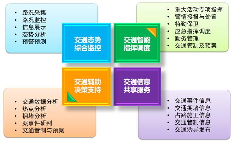 上海天策長(cháng)利信息科技有限公司提供以下業務:智能(néng)交通,智能(néng)交通系統,智慧交通系統